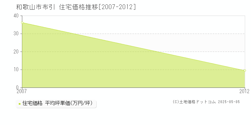 和歌山市布引の住宅価格推移グラフ 