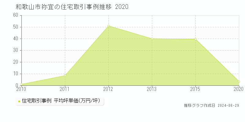 和歌山市祢宜の住宅取引事例推移グラフ 