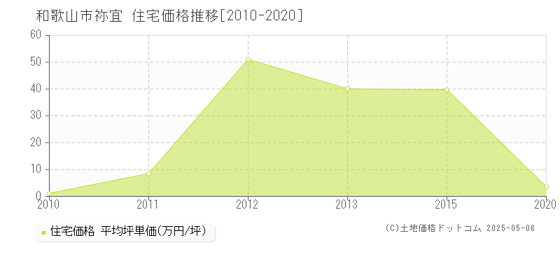 和歌山市祢宜の住宅取引事例推移グラフ 