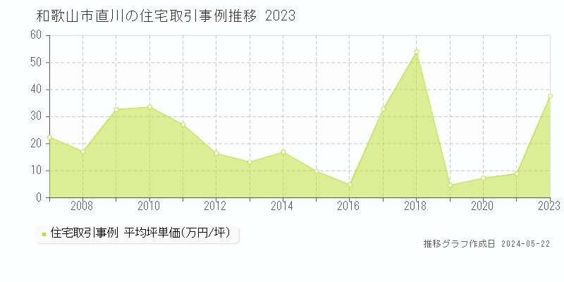 和歌山市直川の住宅取引事例推移グラフ 