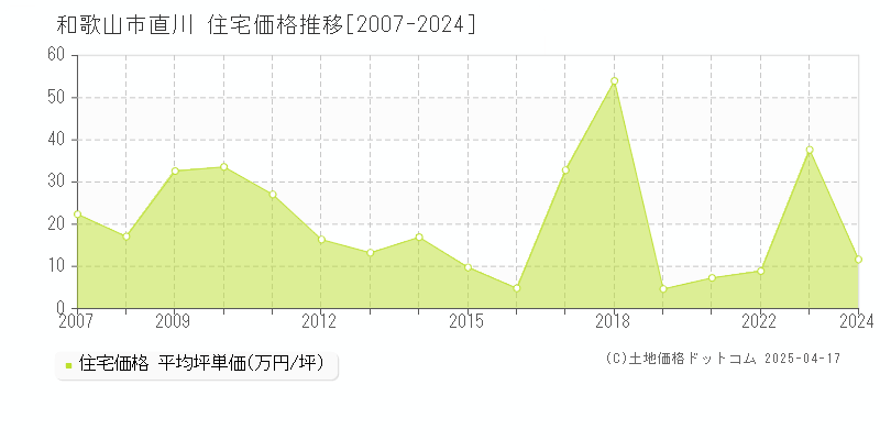 和歌山市直川の住宅取引事例推移グラフ 