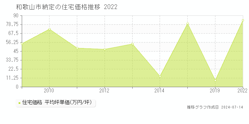 和歌山市納定の住宅価格推移グラフ 