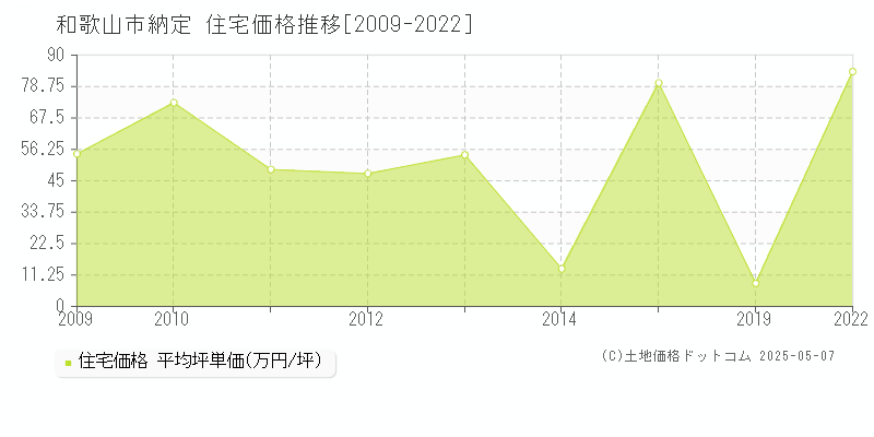 和歌山市納定の住宅価格推移グラフ 