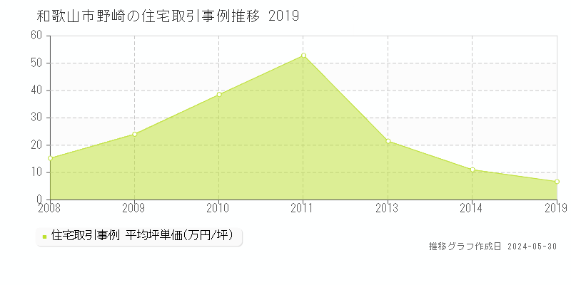 和歌山市野崎の住宅取引価格推移グラフ 