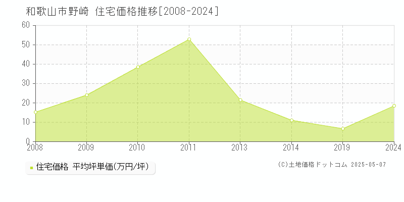 野崎(和歌山市)の住宅価格推移グラフ(坪単価)[2008-2024年]