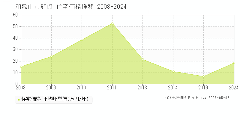 和歌山市野崎の住宅取引価格推移グラフ 