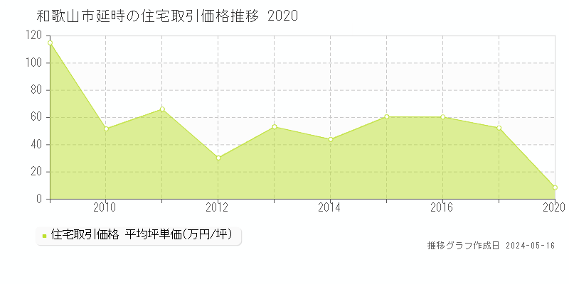 和歌山市延時の住宅取引価格推移グラフ 