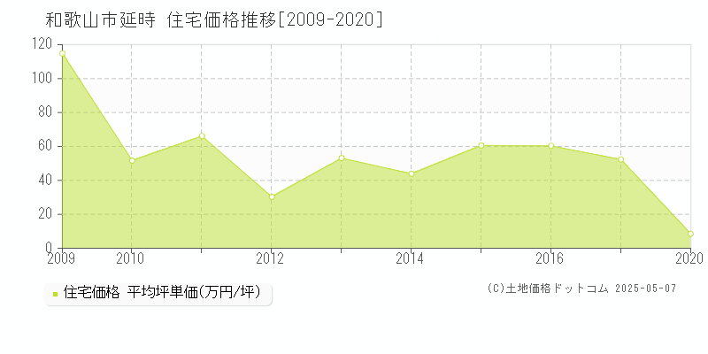延時(和歌山市)の住宅価格推移グラフ(坪単価)[2009-2020年]
