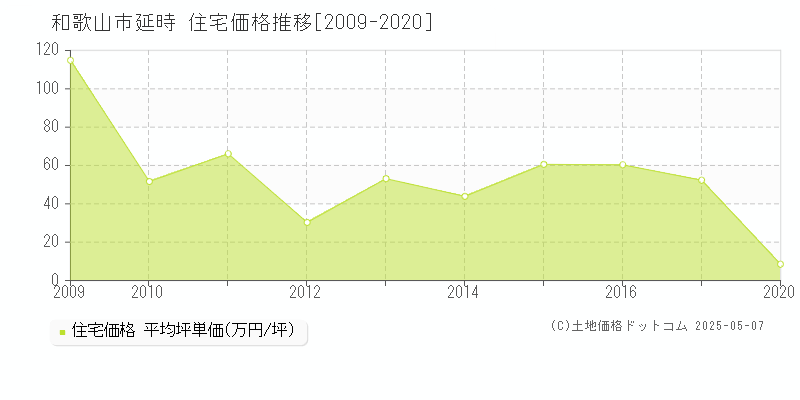 和歌山市延時の住宅価格推移グラフ 