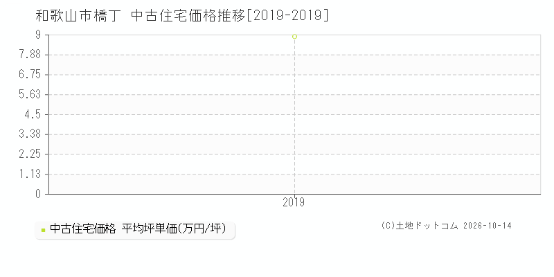 和歌山市橋丁の中古住宅価格推移グラフ(坪単価)[2019-2019年]