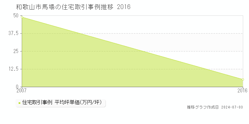 和歌山市馬場の住宅価格推移グラフ 