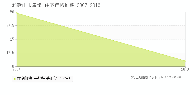 和歌山市馬場の住宅取引事例推移グラフ 