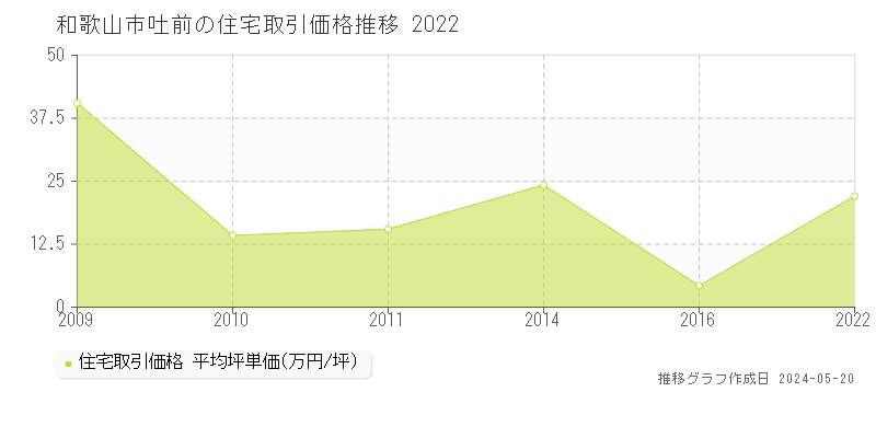 和歌山市吐前の住宅価格推移グラフ 