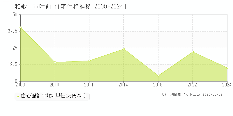 吐前(和歌山市)の住宅価格推移グラフ(坪単価)[2009-2024年]