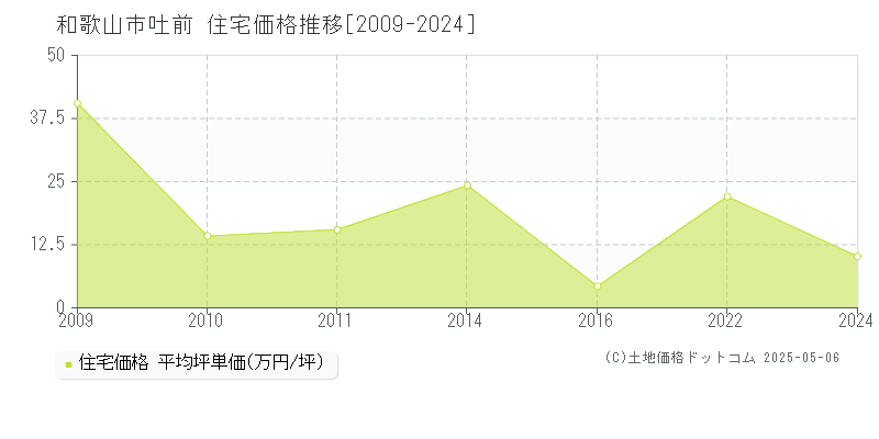 和歌山市吐前の住宅価格推移グラフ 