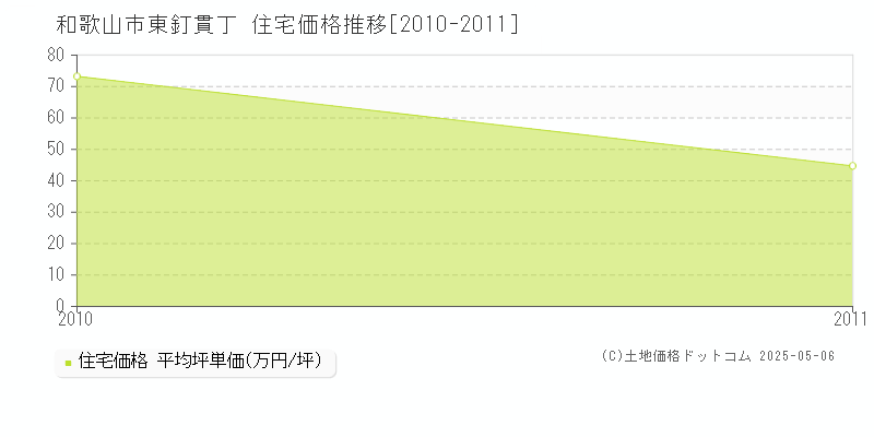 和歌山市東釘貫丁の住宅取引事例推移グラフ 