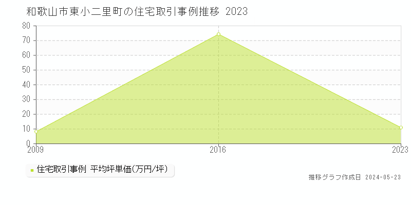 和歌山市東小二里町の住宅価格推移グラフ 