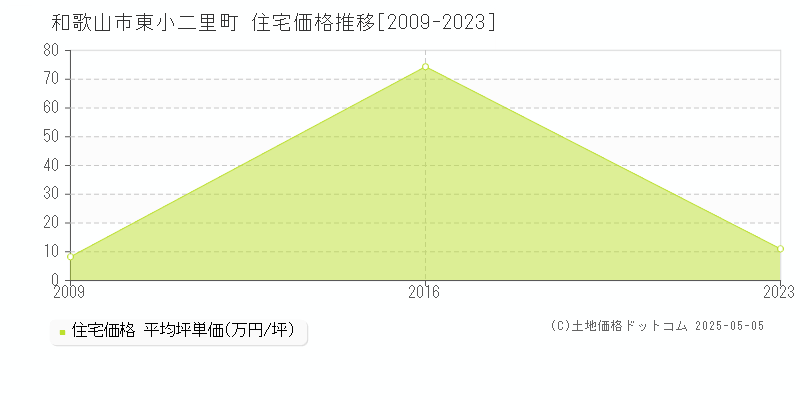 東小二里町(和歌山市)の住宅価格推移グラフ(坪単価)[2009-2023年]