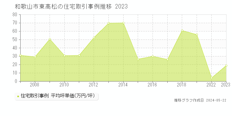 和歌山市東高松の住宅価格推移グラフ 