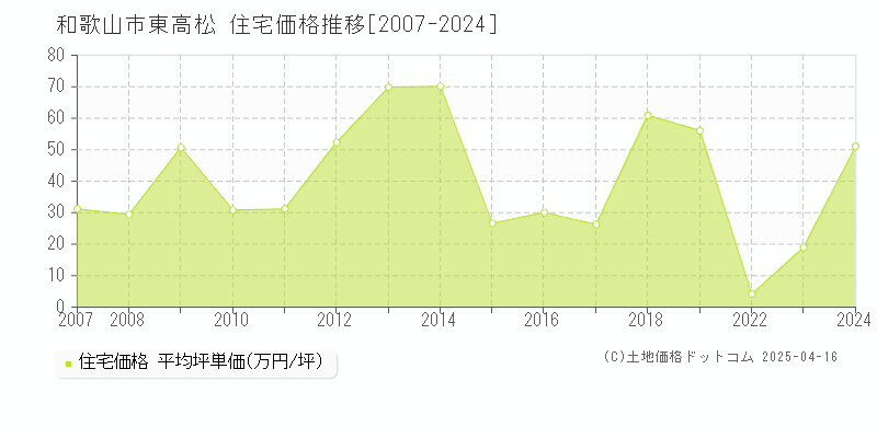 和歌山市東高松の住宅価格推移グラフ 