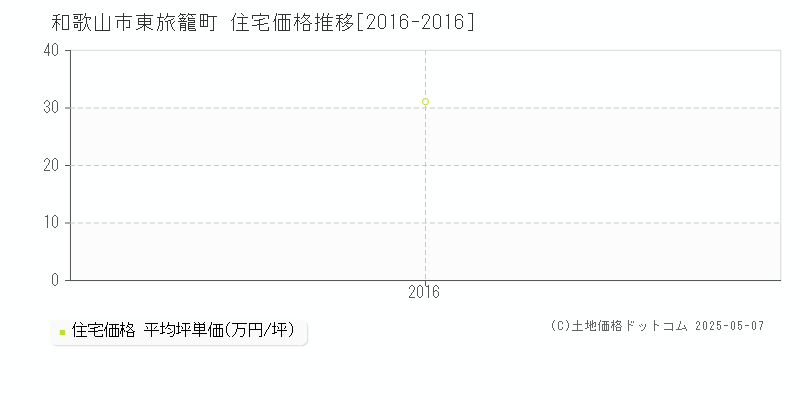 和歌山市東旅籠町の住宅価格推移グラフ 