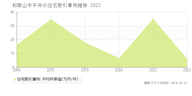 和歌山市平井の住宅取引事例推移グラフ 
