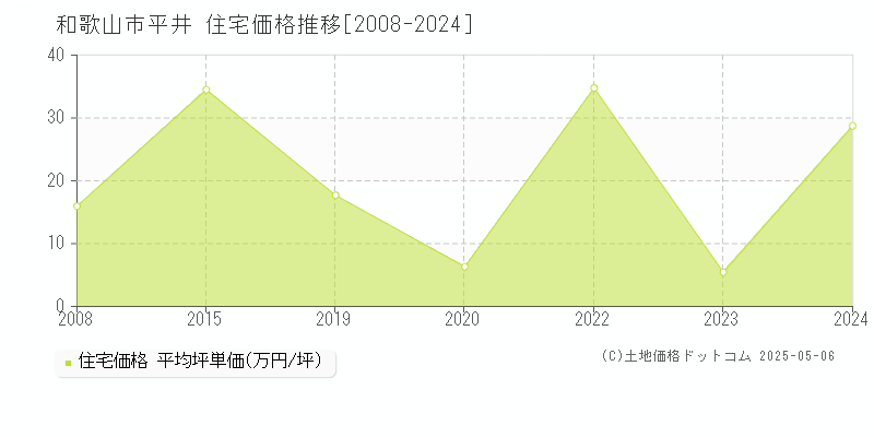 平井(和歌山市)の住宅価格推移グラフ(坪単価)[2008-2024年]