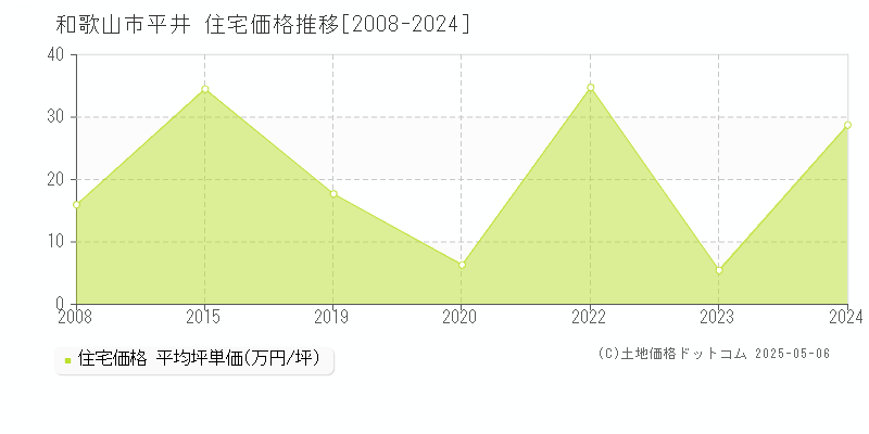 和歌山市平井の住宅価格推移グラフ 