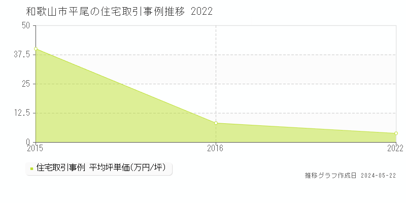 和歌山市平尾の住宅価格推移グラフ 
