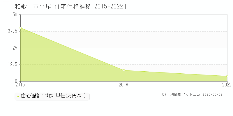 平尾(和歌山市)の住宅価格推移グラフ(坪単価)[2015-2022年]
