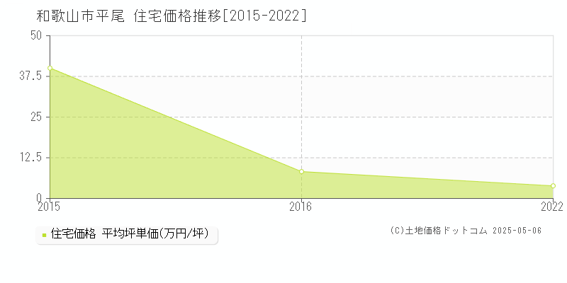 和歌山市平尾の住宅価格推移グラフ 