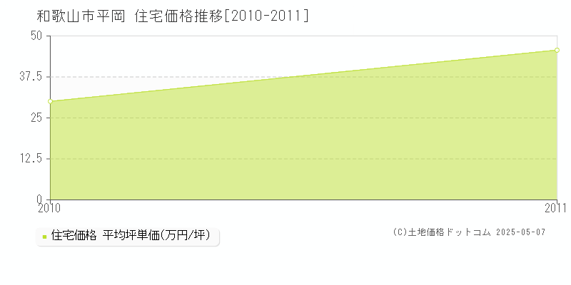 平岡(和歌山市)の住宅価格推移グラフ(坪単価)[2010-2011年]
