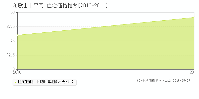 和歌山市平岡の住宅価格推移グラフ 