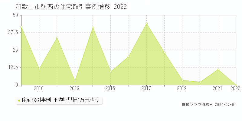 和歌山市弘西の住宅取引事例推移グラフ 
