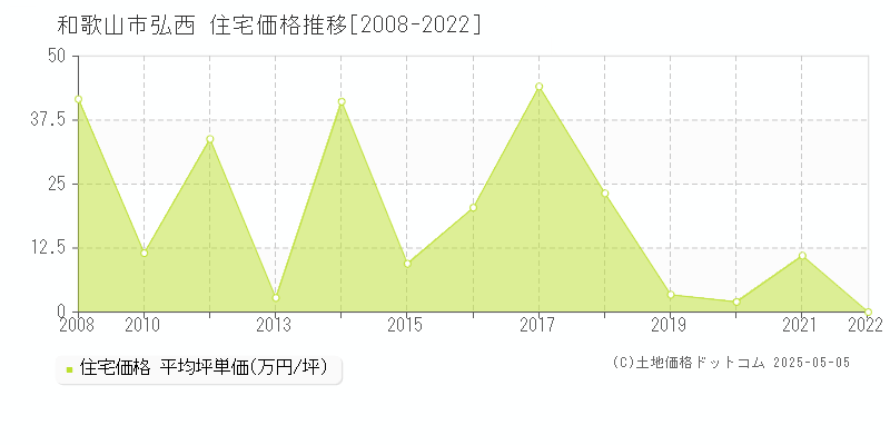 和歌山市弘西の住宅取引事例推移グラフ 