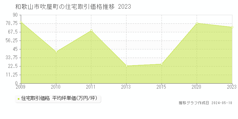 和歌山市吹屋町の住宅価格推移グラフ 