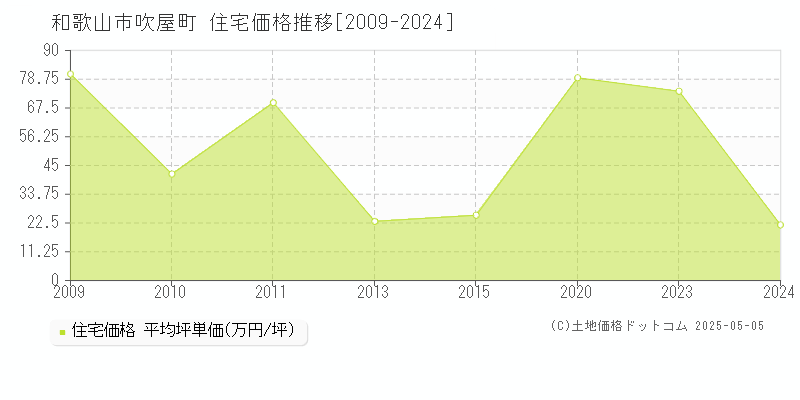 吹屋町(和歌山市)の住宅価格推移グラフ(坪単価)[2009-2024年]