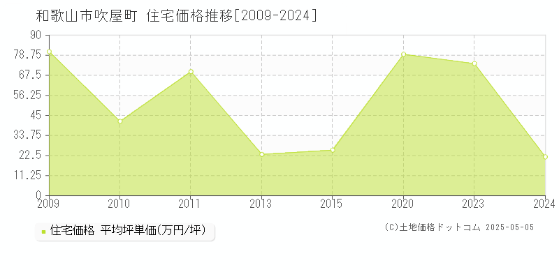 和歌山市吹屋町の住宅価格推移グラフ 