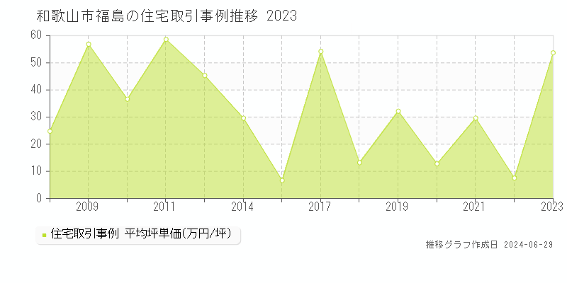 和歌山市福島の住宅取引事例推移グラフ 