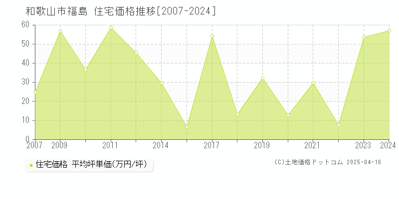 和歌山市福島の住宅取引事例推移グラフ 