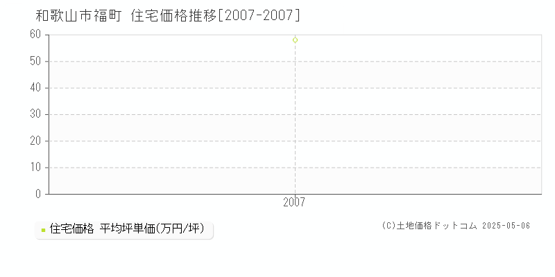 福町(和歌山市)の住宅価格推移グラフ(坪単価)[2007-2007年]