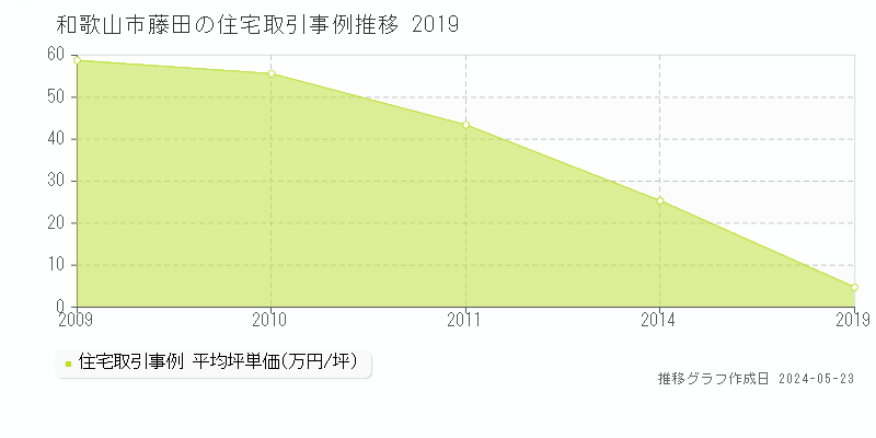 和歌山市藤田の住宅価格推移グラフ 