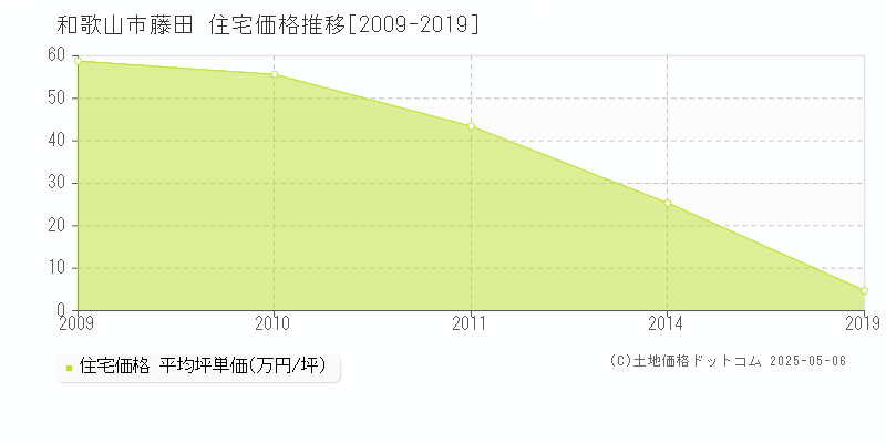藤田(和歌山市)の住宅価格推移グラフ(坪単価)[2009-2019年]