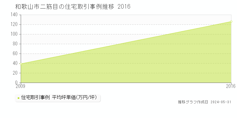 和歌山市二筋目の住宅取引事例推移グラフ 