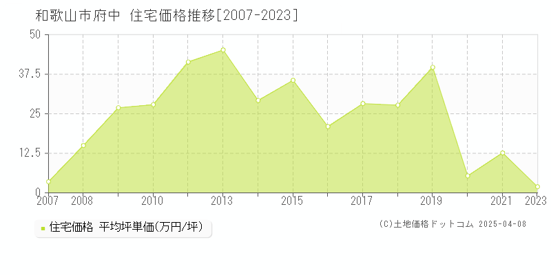 和歌山市府中の住宅取引事例推移グラフ 