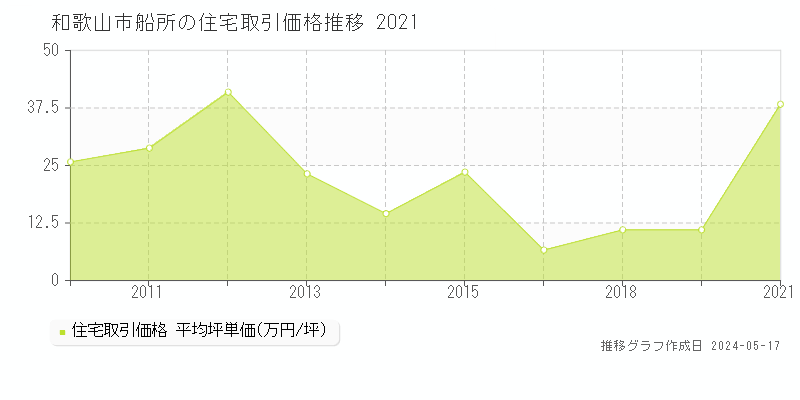 和歌山市船所の住宅価格推移グラフ 
