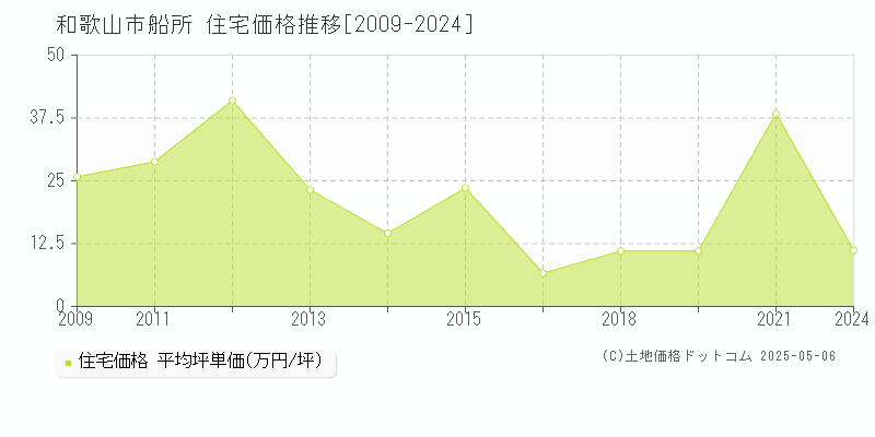 船所(和歌山市)の住宅価格推移グラフ(坪単価)[2009-2024年]