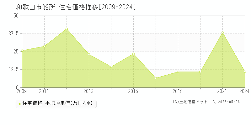 和歌山市船所の住宅価格推移グラフ 