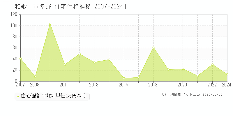 冬野(和歌山市)の住宅価格推移グラフ(坪単価)[2007-2024年]
