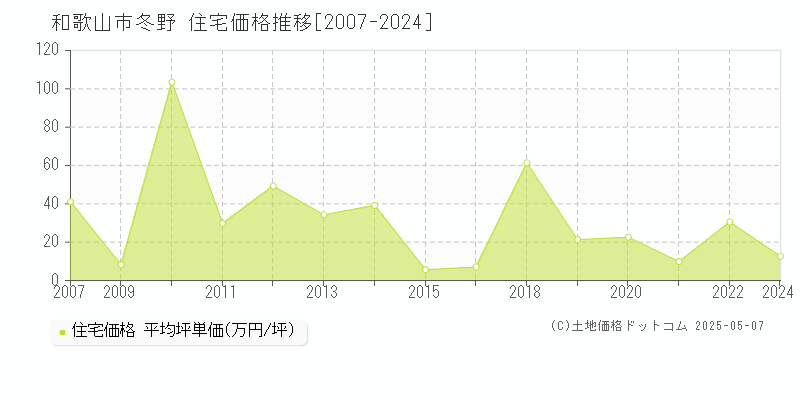 和歌山市冬野の住宅価格推移グラフ 